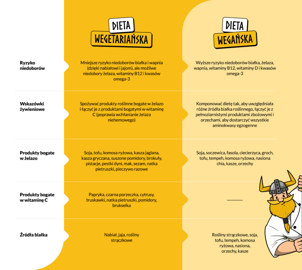 Wegetarianizm a weganizm – główne różnice 2 tabela porównawcza wegetarianizm vs weganizm