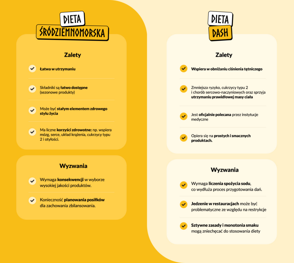 Dieta DASH czy dieta śródziemnomorska? Wielkie porównanie! Dla kogo? Która lepsza? 3 grafika tabelka porownanie 1
